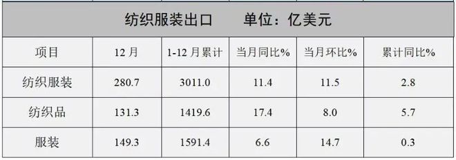 行业解读 近期全国纺织行业运行情况盘点(图2)