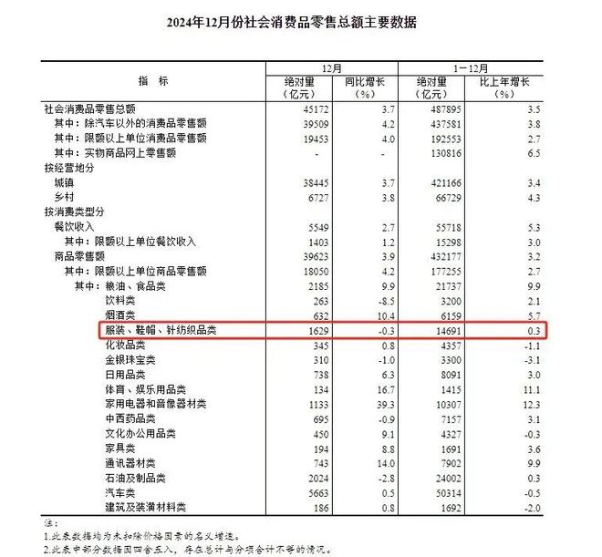行业解读 近期全国纺织行业运行情况盘点