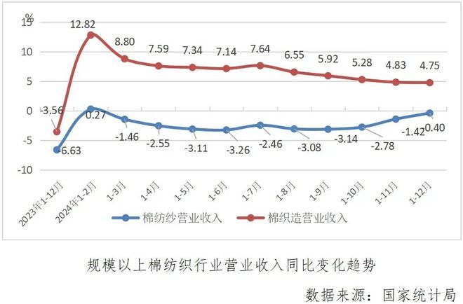 行业解读 近期全国纺织行业运行情况盘点(图3)