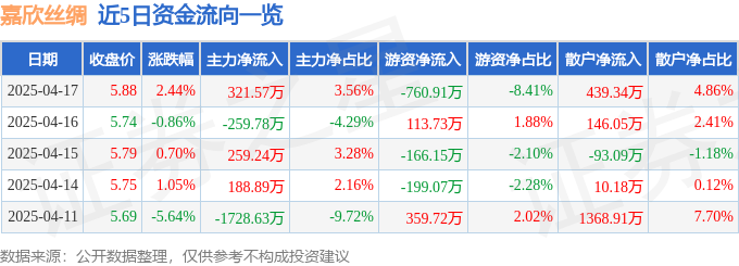股票行情快报：嘉欣丝绸（002404）4月17日主力资金净买入32157万元