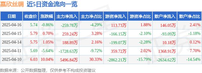 股票行情快报：嘉欣丝绸（002404）4月16日主力资金净卖出25978万元(图1)