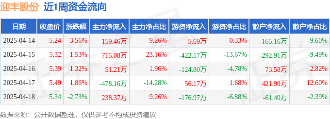 本周盘点（414-418）：迎丰股份周涨553%主力资金合计净流入68597万元(图1)