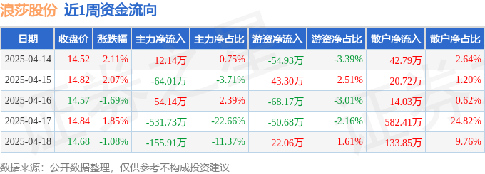 本周盘点（414-418）：浪莎股份周涨323%主力资金合计净流出68537万元(图1)