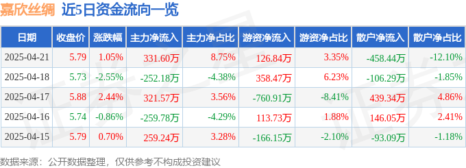 股票行情快报：嘉欣丝绸（002404）4月21日主力资金净买入33160万元