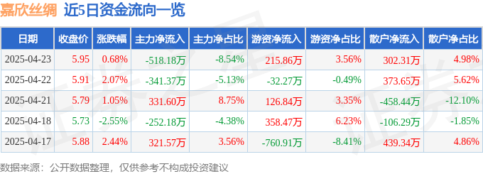股票行情快报：嘉欣丝绸（002404）4月23日主力资金净卖出51818万元(图1)