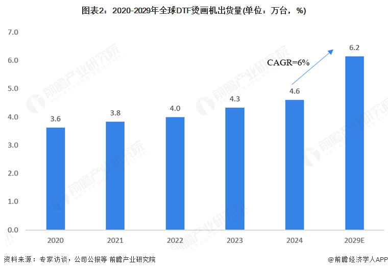 2025年全球DTF烫画机行业发展现状：个性化定制趋势明显带动烫画机需求增长(图2)