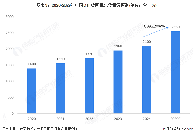 2025年全球DTF烫画机行业发展现状：个性化定制趋势明显带动烫画机需求增长(图3)