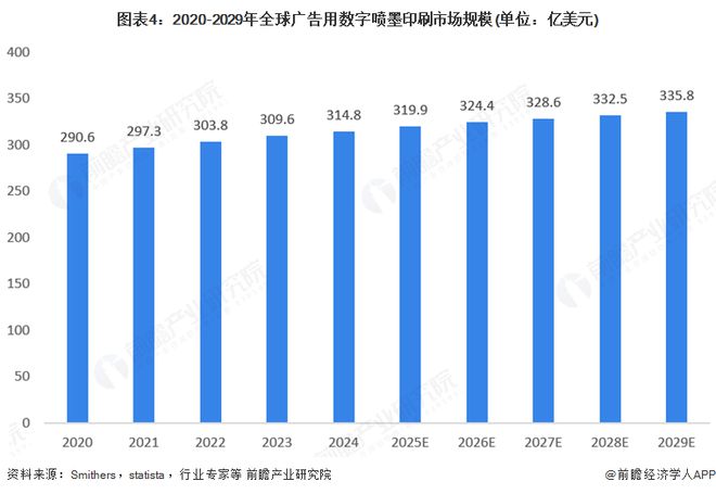 2025年全球数字喷墨印刷行业发展现状：数字喷墨印刷市场规模持续增长(图4)