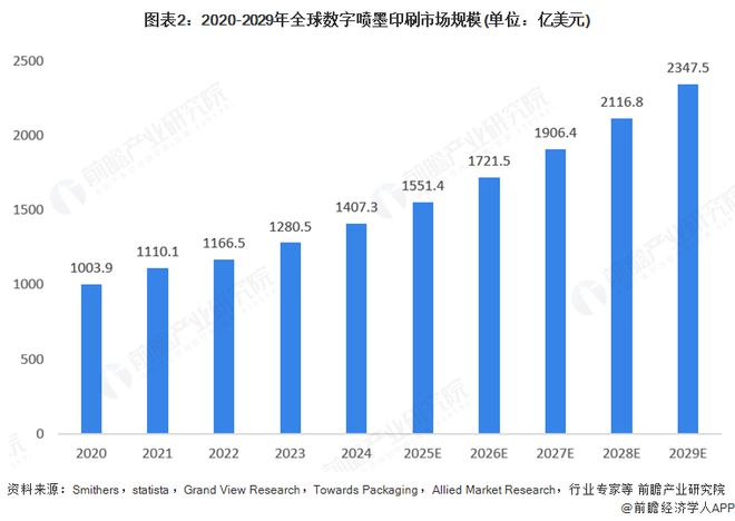 2025年全球数字喷墨印刷行业发展现状：数字喷墨印刷市场规模持续增长(图2)