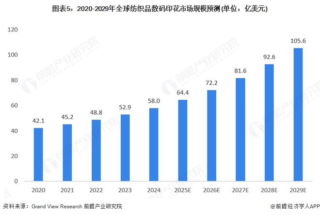2025年全球数字喷墨印刷行业发展现状：数字喷墨印刷市场规模持续增长(图5)