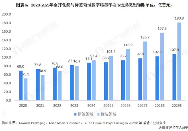 2025年全球数字喷墨印刷行业发展现状：数字喷墨印刷市场规模持续增长(图6)