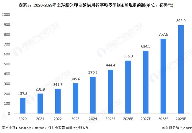 2025年全球数字喷墨印刷行业发展现状：数字喷墨印刷市场规模持续增长(图7)