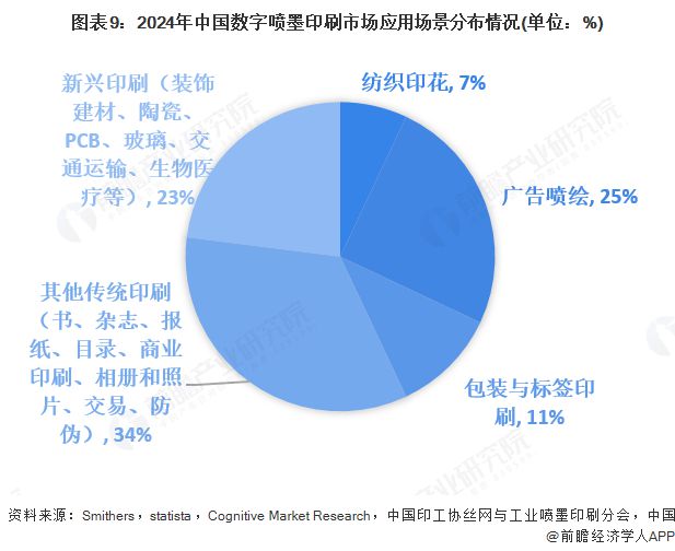 2025年全球数字喷墨印刷行业发展现状：数字喷墨印刷市场规模持续增长(图9)