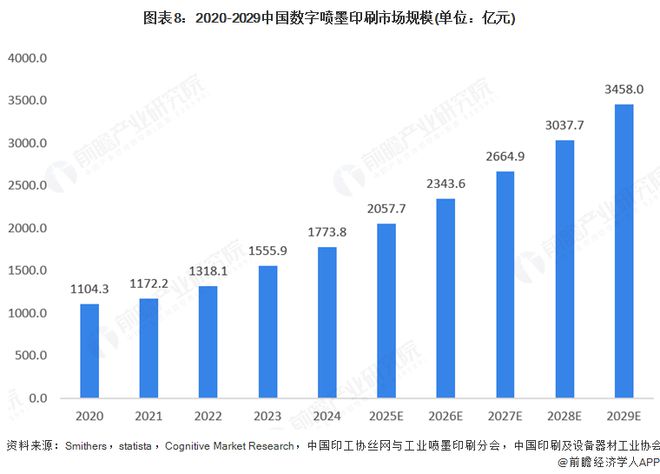 2025年全球数字喷墨印刷行业发展现状：数字喷墨印刷市场规模持续增长(图8)