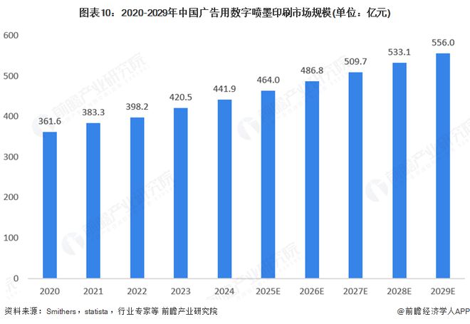 2025年全球数字喷墨印刷行业发展现状：数字喷墨印刷市场规模持续增长(图10)