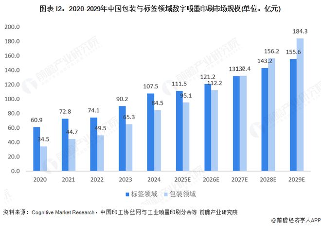 2025年全球数字喷墨印刷行业发展现状：数字喷墨印刷市场规模持续增长(图12)