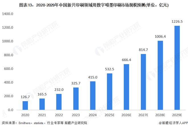 2025年全球数字喷墨印刷行业发展现状：数字喷墨印刷市场规模持续增长(图13)