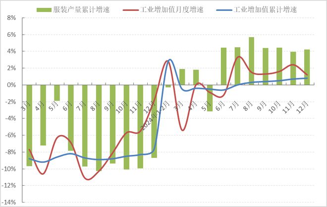 2024年中国服装行业经济运行总体平稳主要运行指标明显改善