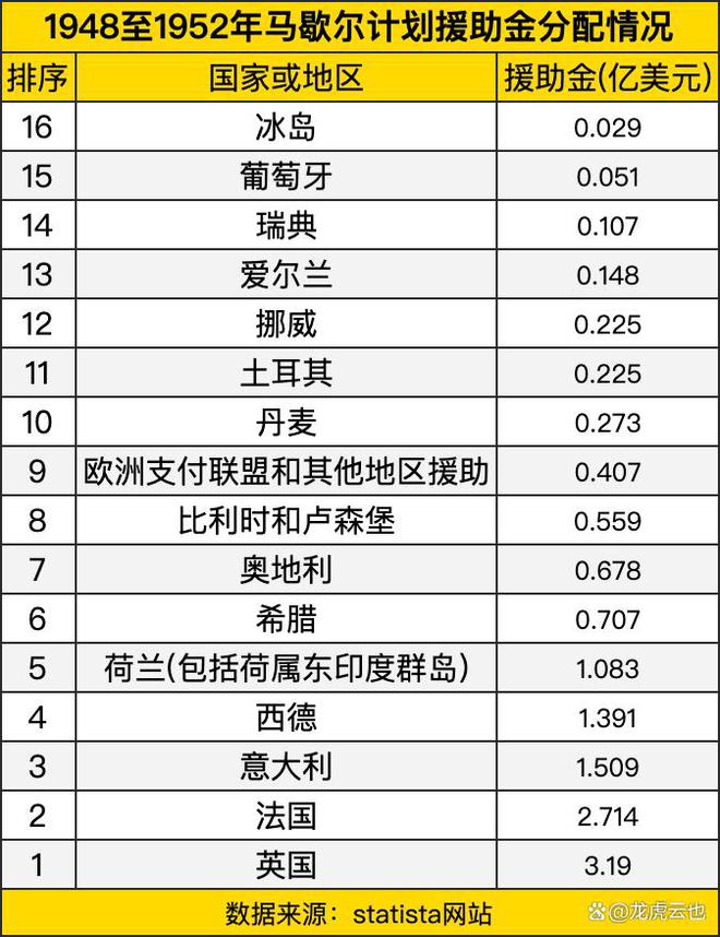 1948至1952年马歇尔计划援助金分配榜欧洲复兴的经济图谱(图1)