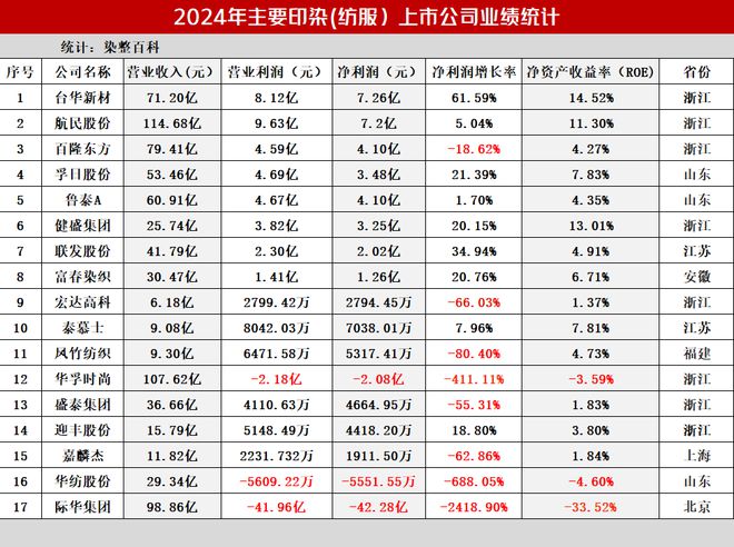 2024年纺织印染上市公司年报透视：分化中谋转型挑战下寻新机(图1)