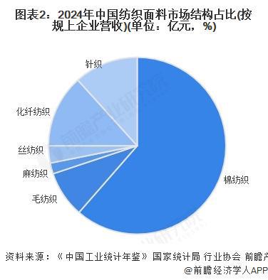 2025年中国纺织面料市场分析：棉纺织市场规模占比最大麻规模增速最快(图2)