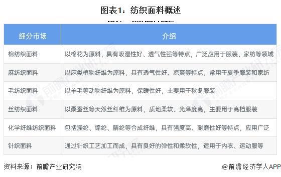2025年中国纺织面料市场分析：棉纺织市场规模占比最大麻规模增速最快(图1)