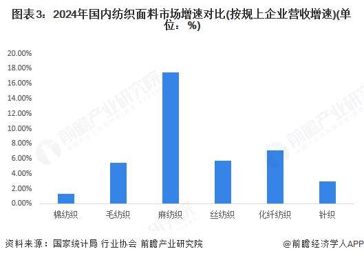 2025年中国纺织面料市场分析：棉纺织市场规模占比最大麻规模增速最快(图3)