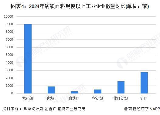 2025年中国纺织面料市场分析：棉纺织市场规模占比最大麻规模增速最快(图4)