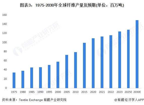2025年全球纺织发展现状分析：2024年全球纺织行业产值达107万亿美元(图3)