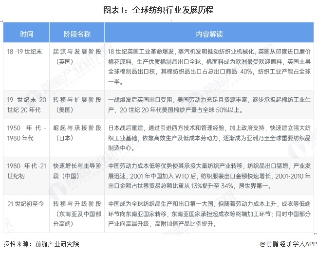 2025年全球纺织发展现状分析：2024年全球纺织行业产值达107万亿美元(图1)