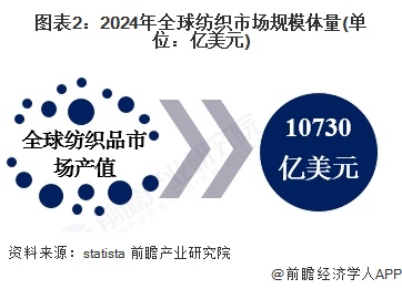 2025年全球纺织发展现状分析：2024年全球纺织行业产值达107万亿美元(图2)