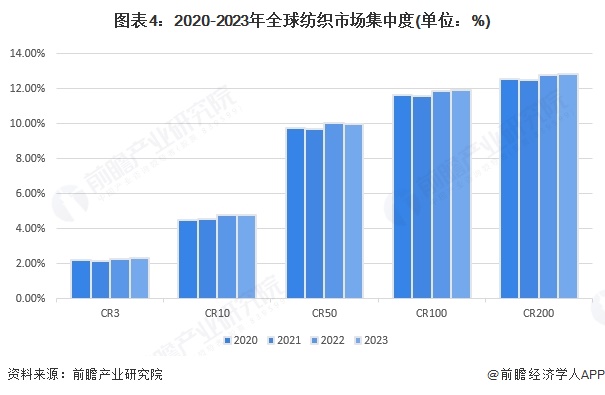 2025年全球纺织发展现状分析：2024年全球纺织行业产值达107万亿美元(图4)