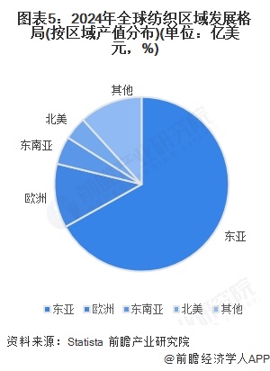 2025年全球纺织发展现状分析：2024年全球纺织行业产值达107万亿美元(图5)
