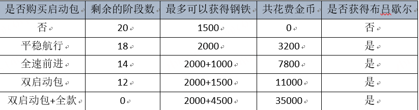 《战舰世界》布吕歇尔造船厂攻略来了！金币怎么花最赚？VII级“小霸王”直接提！(图1)