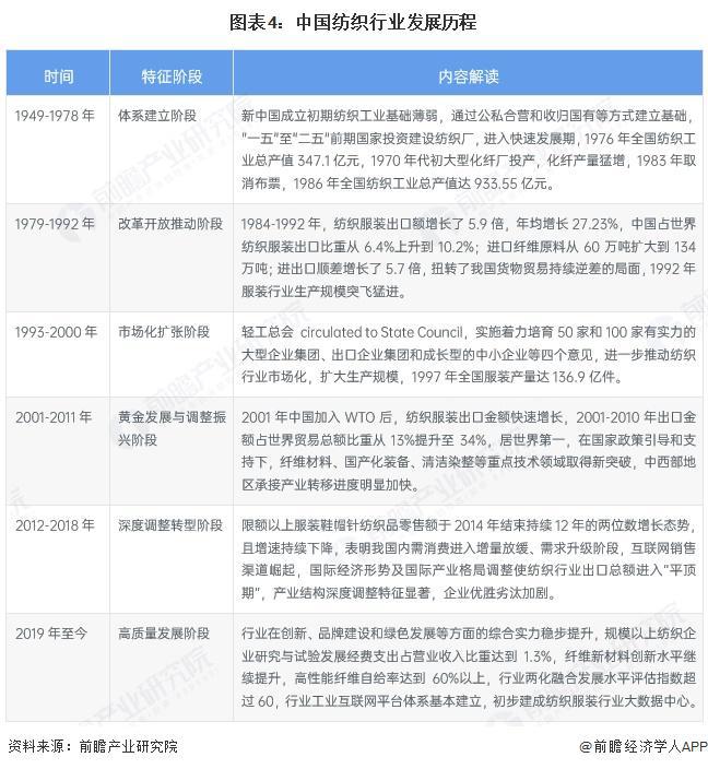 预见2025：《2025年中国纺织行业全景图谱》（附市场现状和发展趋势等）(图4)