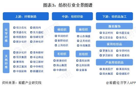 预见2025：《2025年中国纺织行业全景图谱》（附市场现状和发展趋势等）(图3)