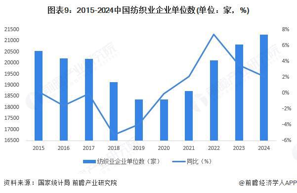 预见2025：《2025年中国纺织行业全景图谱》（附市场现状和发展趋势等）(图9)