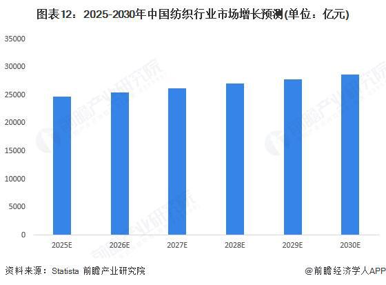 预见2025：《2025年中国纺织行业全景图谱》（附市场现状和发展趋势等）(图12)