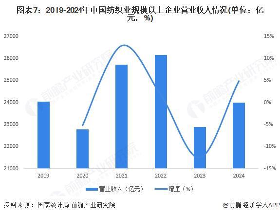 预见2025：《2025年中国纺织行业全景图谱》（附市场现状和发展趋势等）(图7)