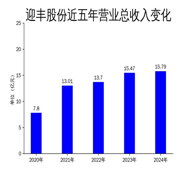 迎丰股份2024年财报：营收1579亿元扣非净利润增长4264%但一季度亏损扩大至986万元(图1)