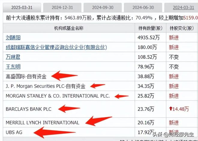 外资集体抄底这25家公司10大股东有一半都是知名外资新进场(图2)