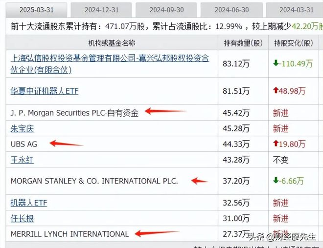 外资集体抄底这25家公司10大股东有一半都是知名外资新进场(图6)