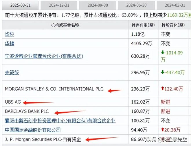 外资集体抄底这25家公司10大股东有一半都是知名外资新进场(图5)