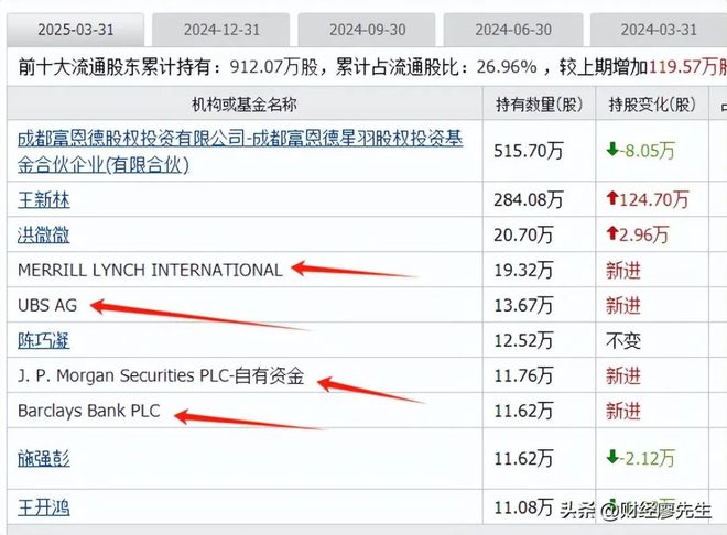 外资集体抄底这25家公司10大股东有一半都是知名外资新进场(图9)