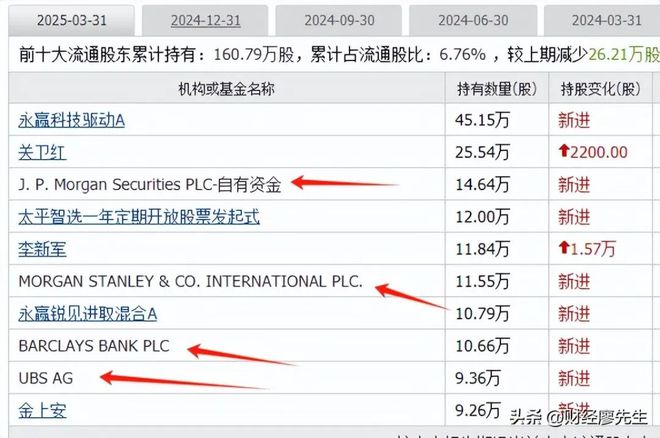 外资集体抄底这25家公司10大股东有一半都是知名外资新进场(图10)