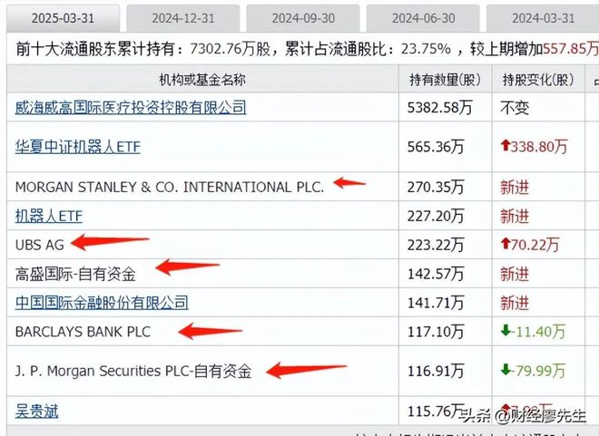 外资集体抄底这25家公司10大股东有一半都是知名外资新进场(图18)