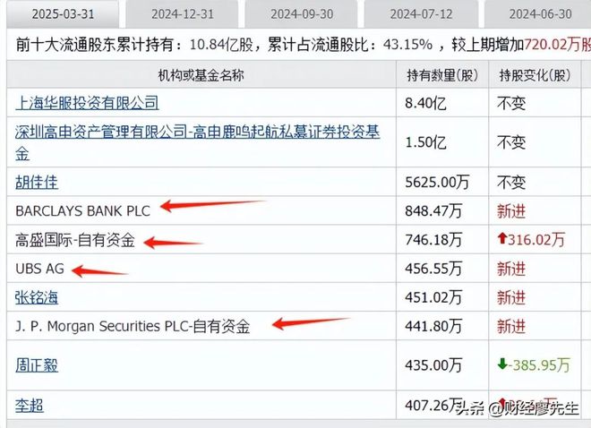 外资集体抄底这25家公司10大股东有一半都是知名外资新进场(图26)