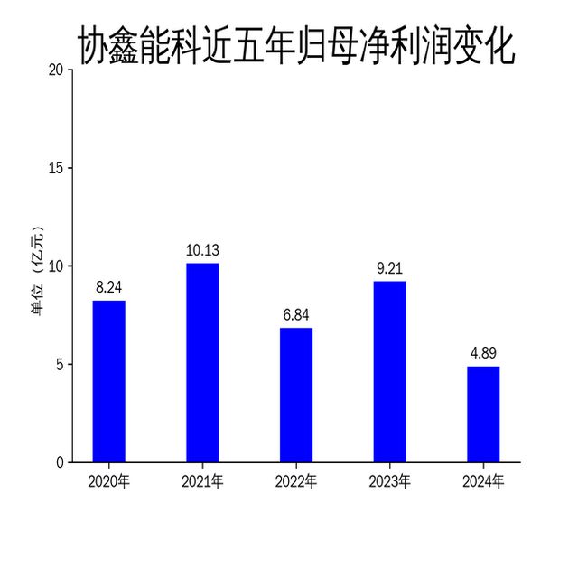 协鑫能科2024年财报：扣非净利润大增19083%但归属净利润下滑4692%(图2)