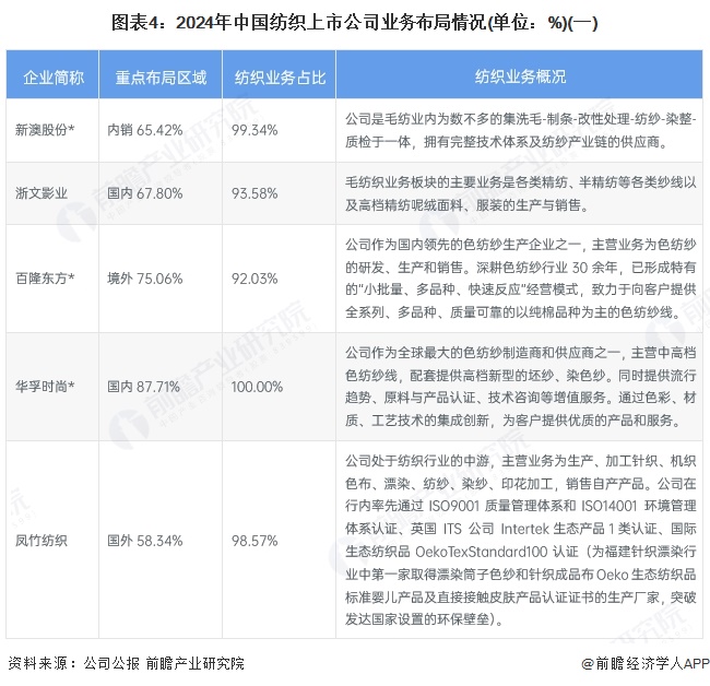 【干货】2025年纺织行业产业链全景梳理及区域热力地图(图4)