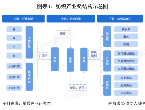 【干货】2025年纺织行业产业链全景梳理及区域热力地图(图1)